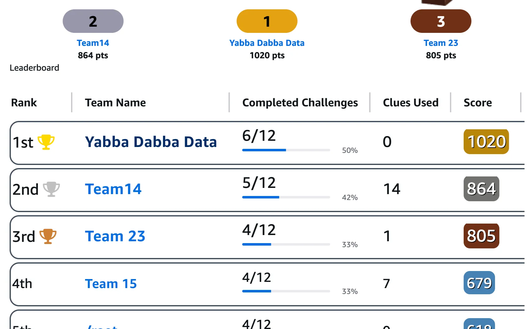 AWS Jam Leaderboard