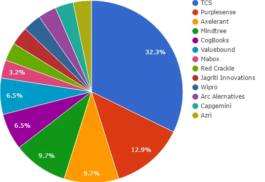 Drupal Meetup Attendance - March 2016