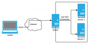 SSH Tunneling